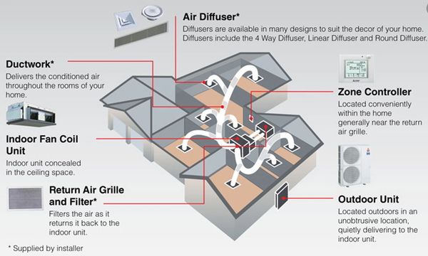 Air conditioning diagram