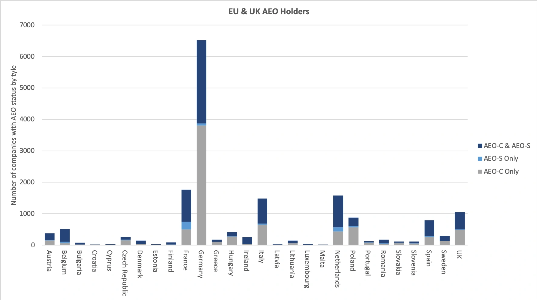 UK & EU AEO holder statistics 2020