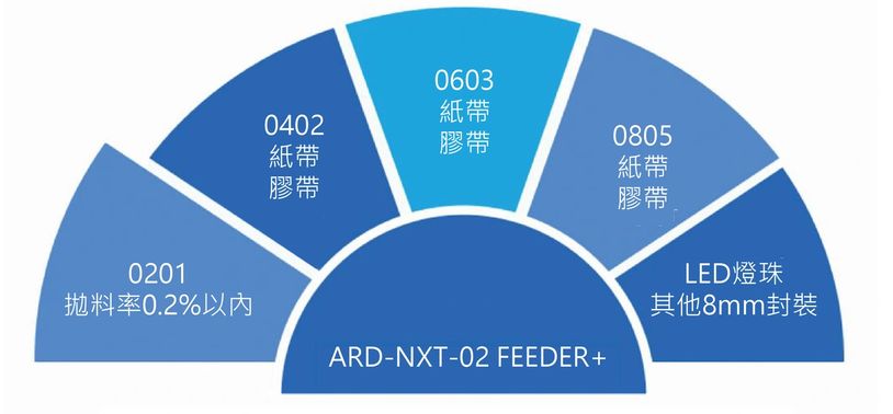 NXT 電子供料器
高速高精 FEEDER+