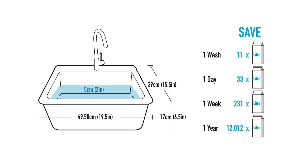 water savings, safety, insink 4-1, dishwashing, clean sink, sink, dishwasher,  energy, wash, 