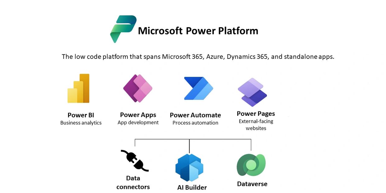 conexión de Business Central con Power Platform