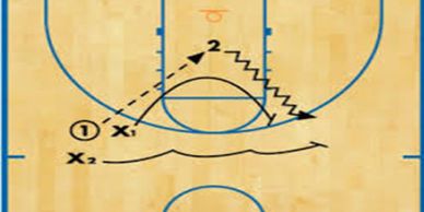 Basketball play diagram showing strategic movement and passes on the court.