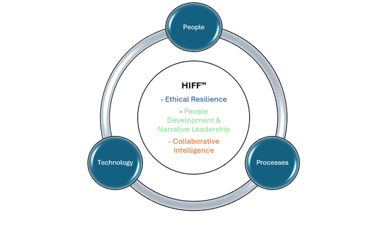 Diagram illustrating HIFF's focus on people, technology, and processes.