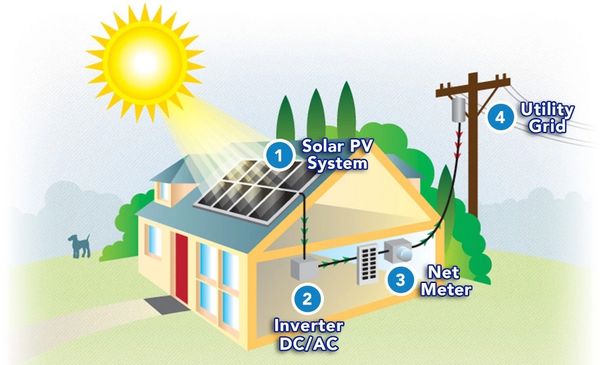 How net metering works