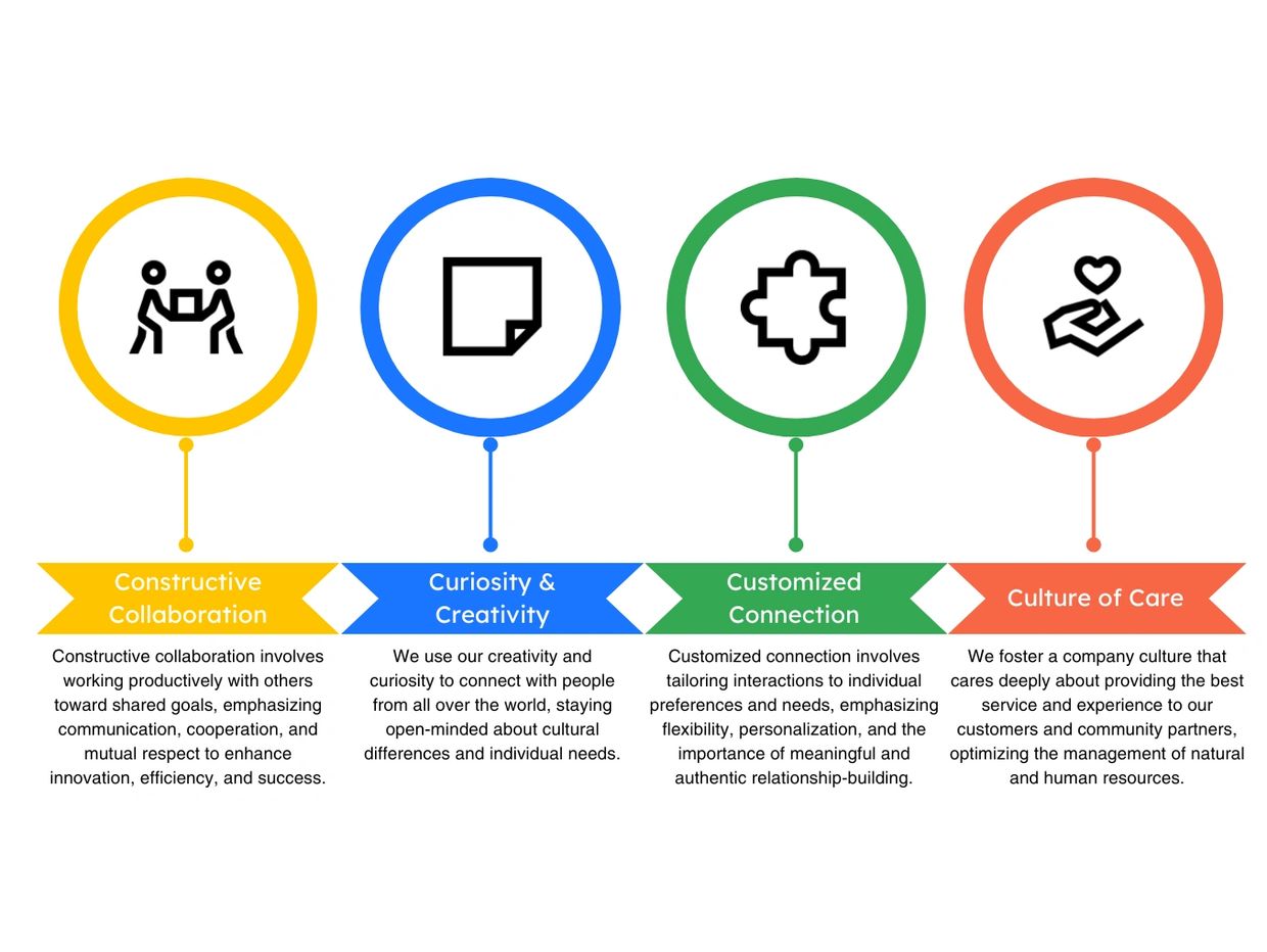 Our company values are Customized connection, Constructive collaboration, Curiosity & Creativity