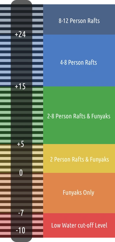 Kosir's Whitewater Rafting in Wisconsin Peshtigo River Rafting bridge scale