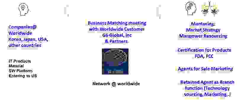 Build strong networking and marketing to create Business possibility at USA/ASIA/Europe