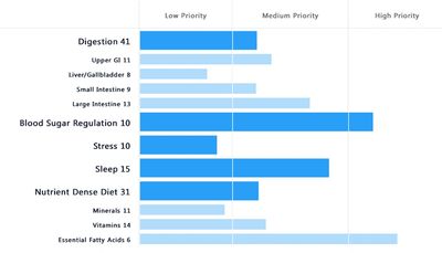 A bar graph showing someone's results