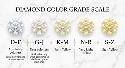 Diamond Color Grade Scale Group per GIA. D-F Colorless G-J Near Colorless K-M Faint Yellow N-R Very