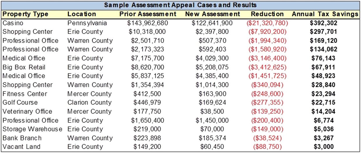 Sample table of tax appeal and assessment appeal results in Pennsylvania