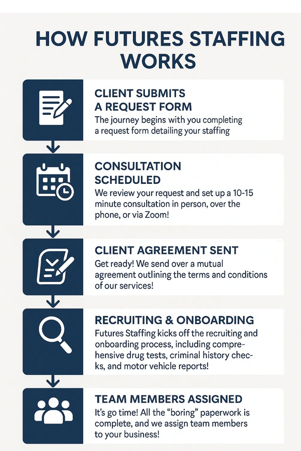 Step-by-step guide on how Futures Staffing works from client request to team assignment.