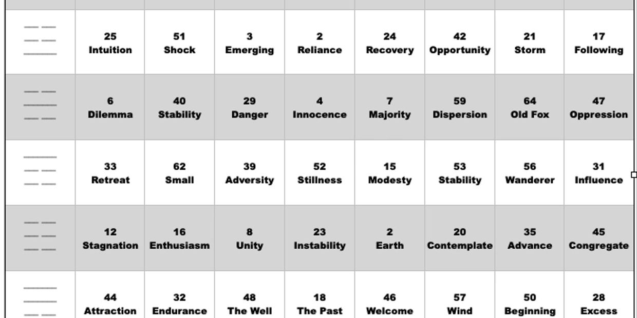 I Ching Hexagram Chart