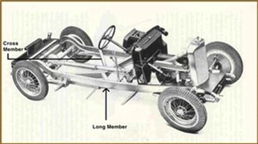 Chassis frame of a car showing cross and long members with wheels and steering.