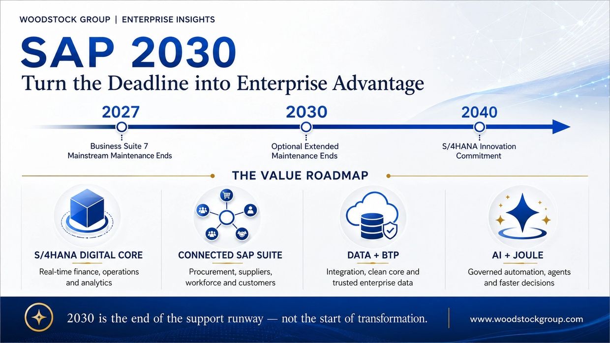 SAP 2030 roadmap showcasing key milestones and enterprise advantages.