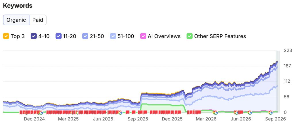 SEO Win: Showcasing organic keyword improvement for one of our clients, a healthcare law firm in NY