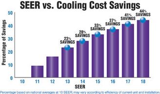 Energy Efficient HVAC in Potomac, Energy Efficient HVAC in DC Metro Area