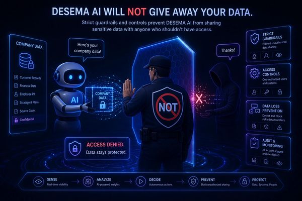 AI ensures company data stays protected and access is denied to unauthorized users.