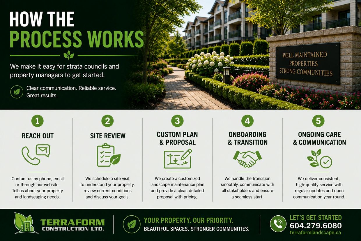 Process for starting professional strata landscape maintenance with Terraform in Burnaby, BC.