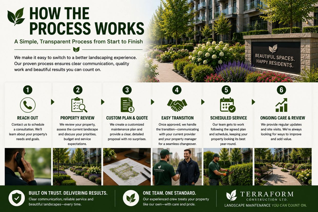 Condo landscaping process from property review and proposal to scheduled landscape maintenance
