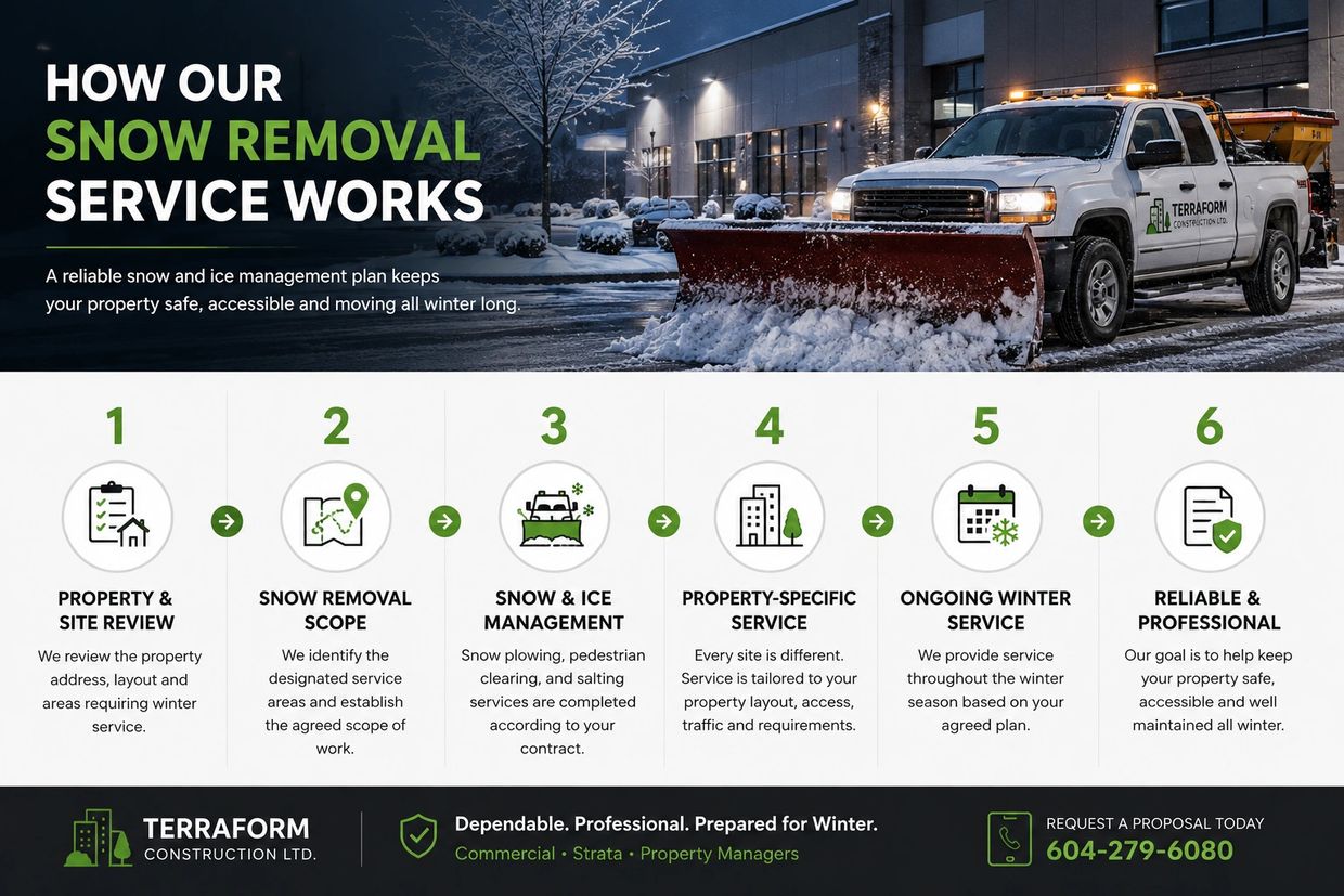 Commercial snow removal process for strata and commercial properties in Metro Vancouver.
