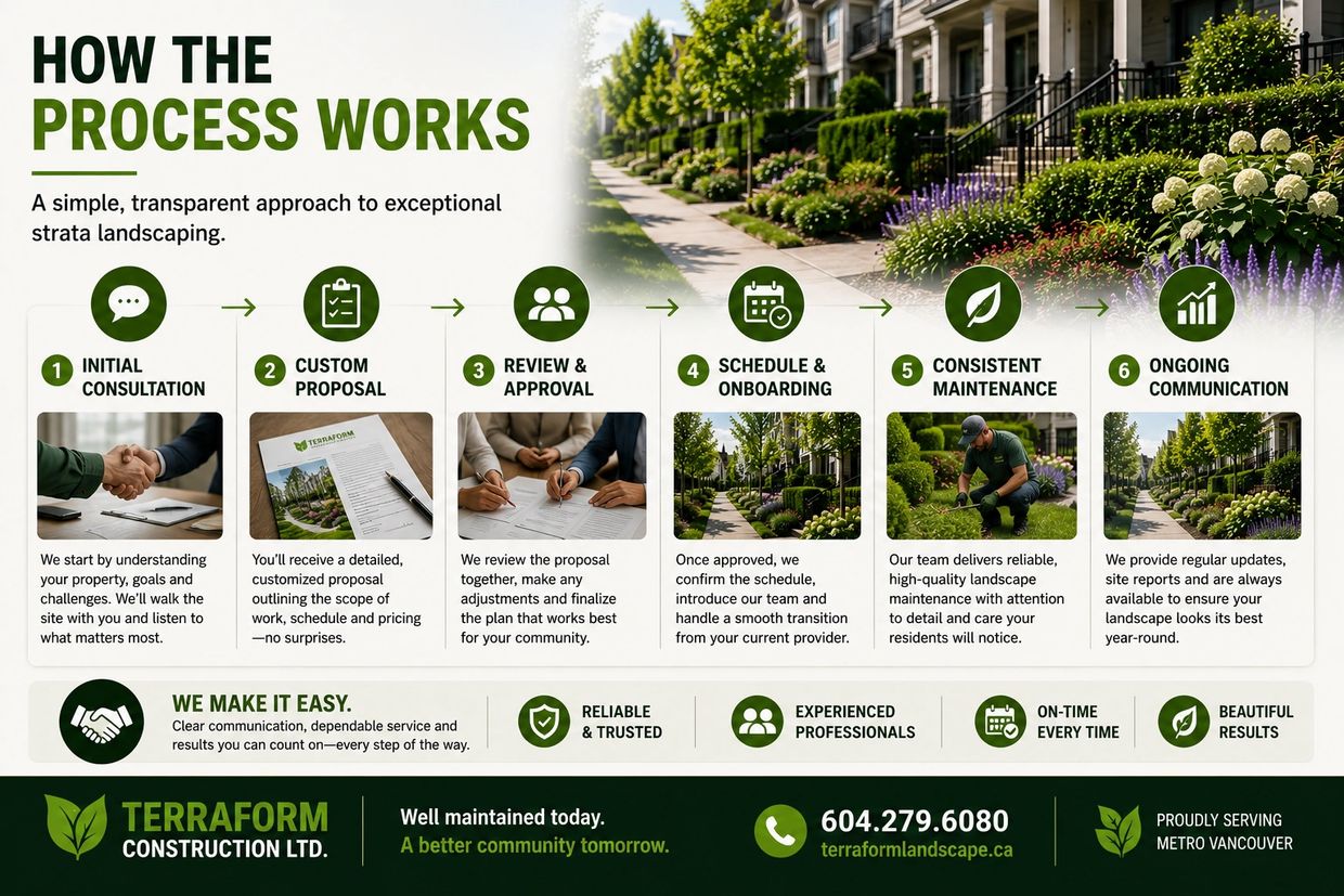 Townhouse strata landscaping process from property review and proposal to scheduled maintenance