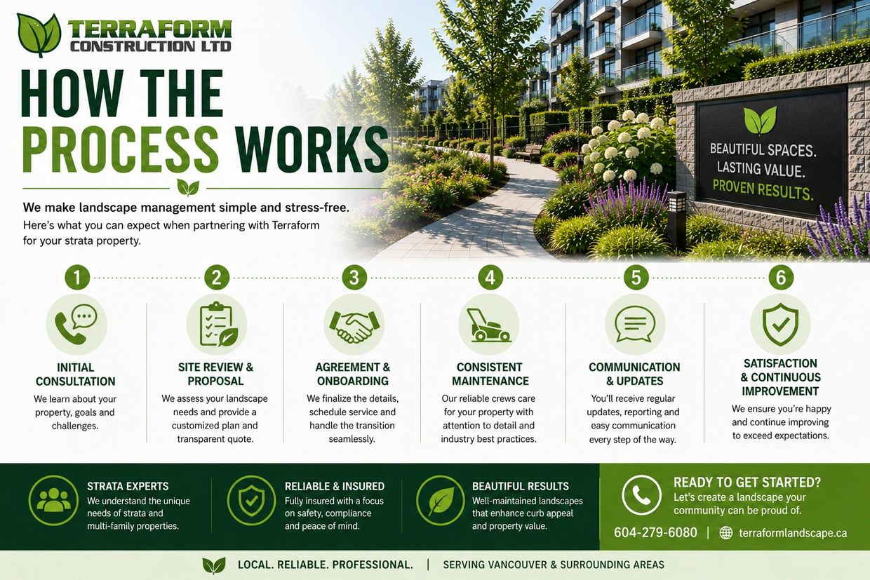 Vancouver strata landscaping process from property review and proposal to scheduled landscape mainte