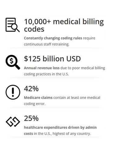 Statistics on medical coding errors in the U.S. healthcare system.