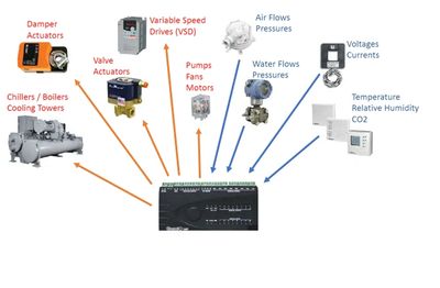 components of a control system