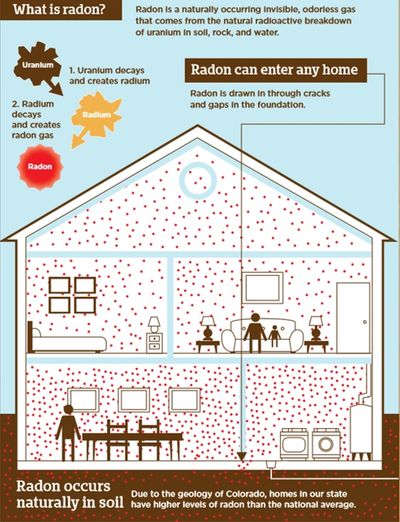 Colorado is in the EPA Zone 1 for radon, the highest potential for indoor radon >4piC/L. Click here