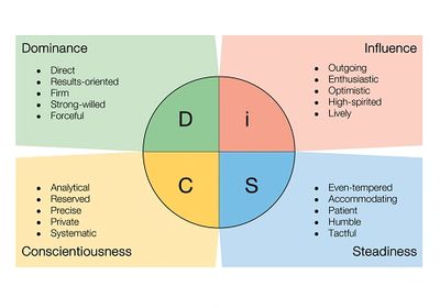 Wiley's Everything DiSC four major behavior types and characteristics.