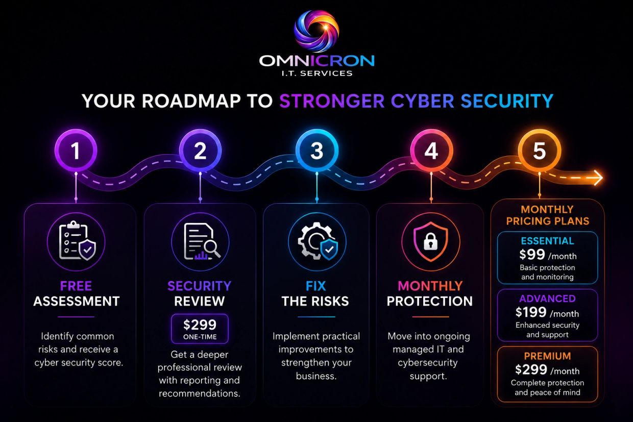 Roadmap to stronger cybersecurity by Omnicron IT Services with steps and pricing.