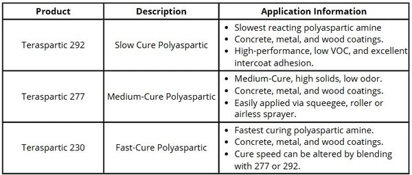 Polyaspartic Resins