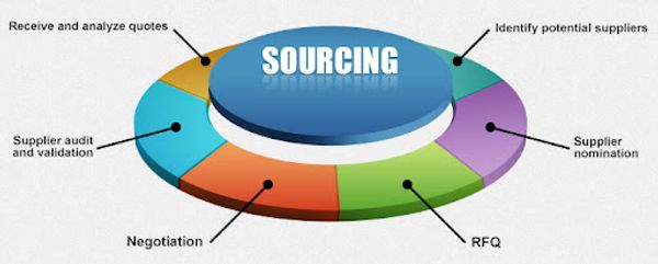 Diagram of sourcing process steps in a circular flow chart.
