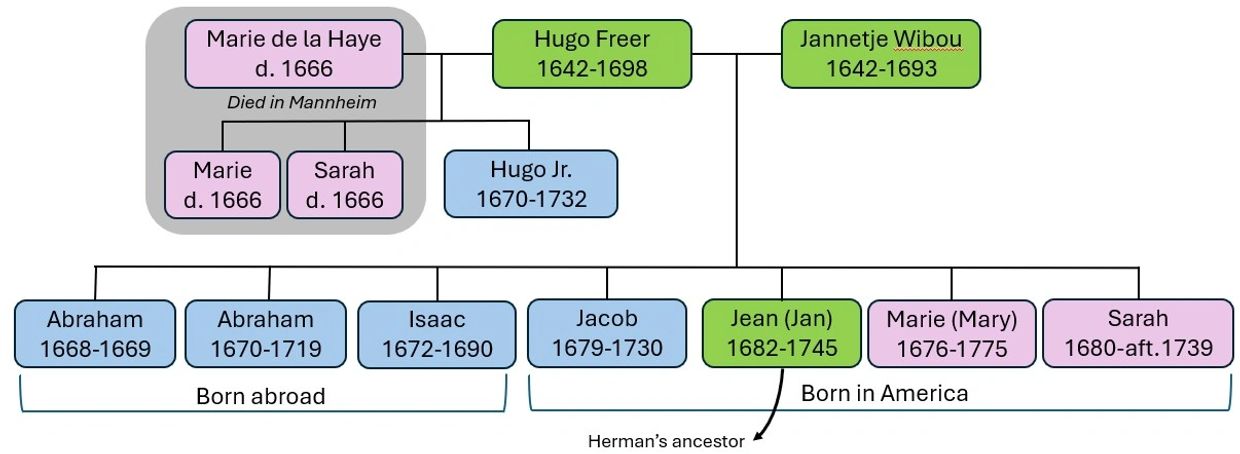 Family tree of Hugo Freer and descendants.