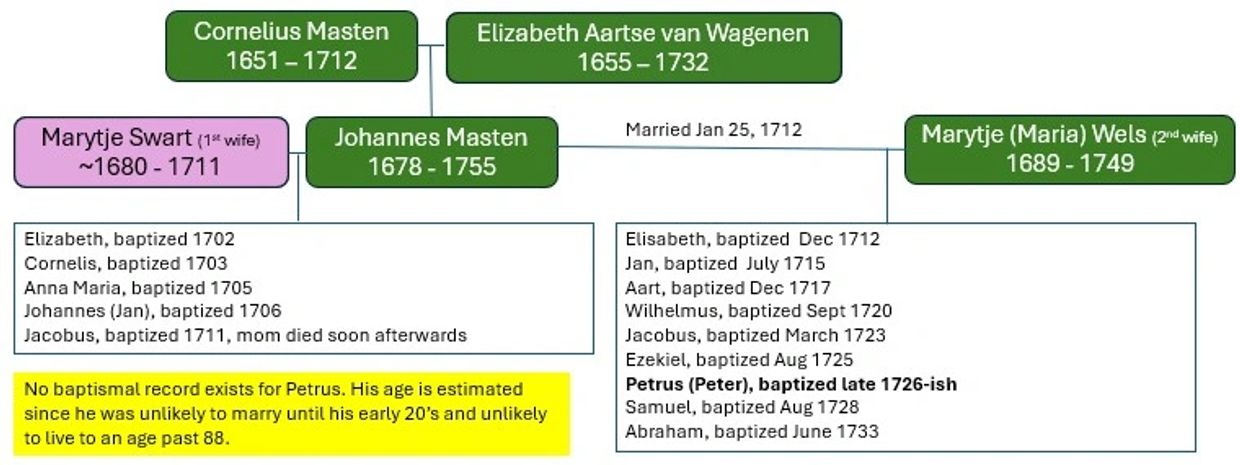 Genealogy chart of Johannes Masten's family and baptism records.