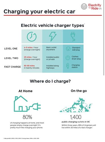 Charging your Electric Car. Comparison of different methods of charging.