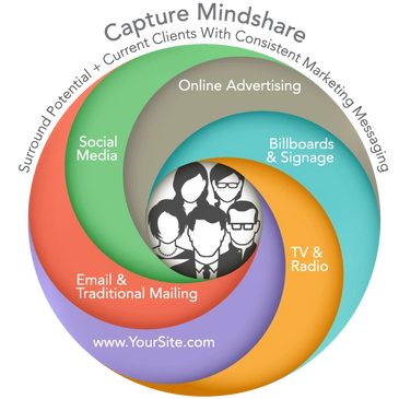 Mobile Command Marketing leverages multiple digital marketing platforms to achieve marketing success