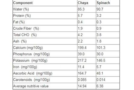 compare chaya to spinach
