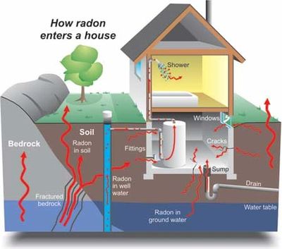 Radon testing 