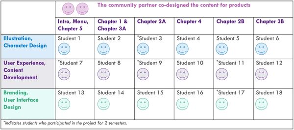 A table that shows how 18 students worked together with our community partner.