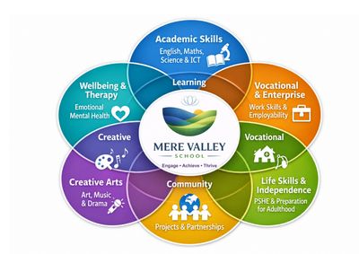 Six areas of the curriculum, described in the text on this page.