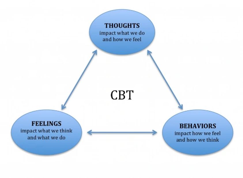 A Diagram of Blue Color Flowchart on Feelings