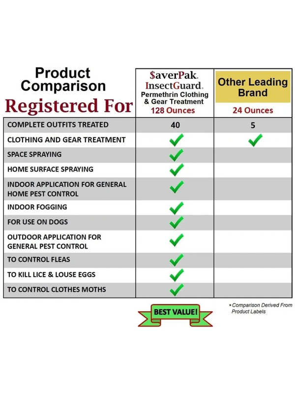 comparison chart on insectguard sprays vs other leading brands
