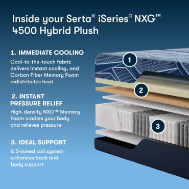 Serta iSeries NXG 4500 Hybrid Plush mattress layers with cooling, pressure relief, and support.