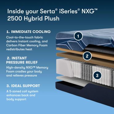 Features of Serta iSeries NXG 2500 Hybrid Plush mattress explained with a layered image.