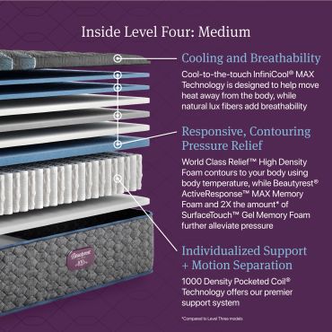 Diagram showing medium level mattress layers and features.