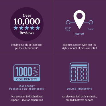 Beautyrest mattress benefits: 10,000+ reviews, medium firmness, 1000 coil density, quilted innerspring.