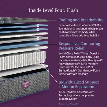 Diagram of a multi-layered plush mattress with cooling, pressure relief, and support features.