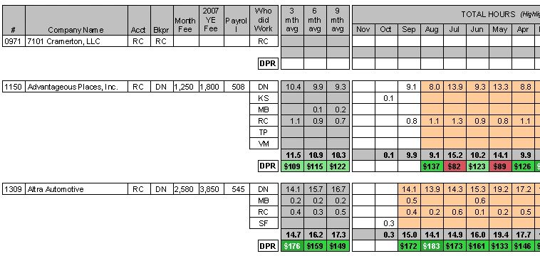 12 Month Time Average Report