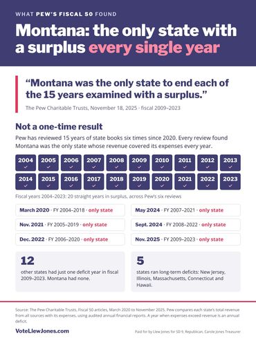 Pew Fiscal 50: Montana was the only state with a surplus in every year, fiscal 2009 to 2023